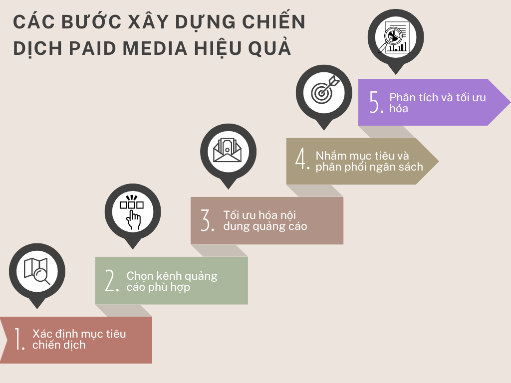 Các bước xây dựng chiến dịch Paid Media hiệu quả cho doanh nghiệp