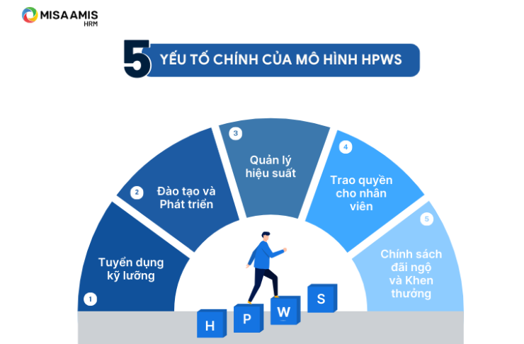 mô hình HPWS
