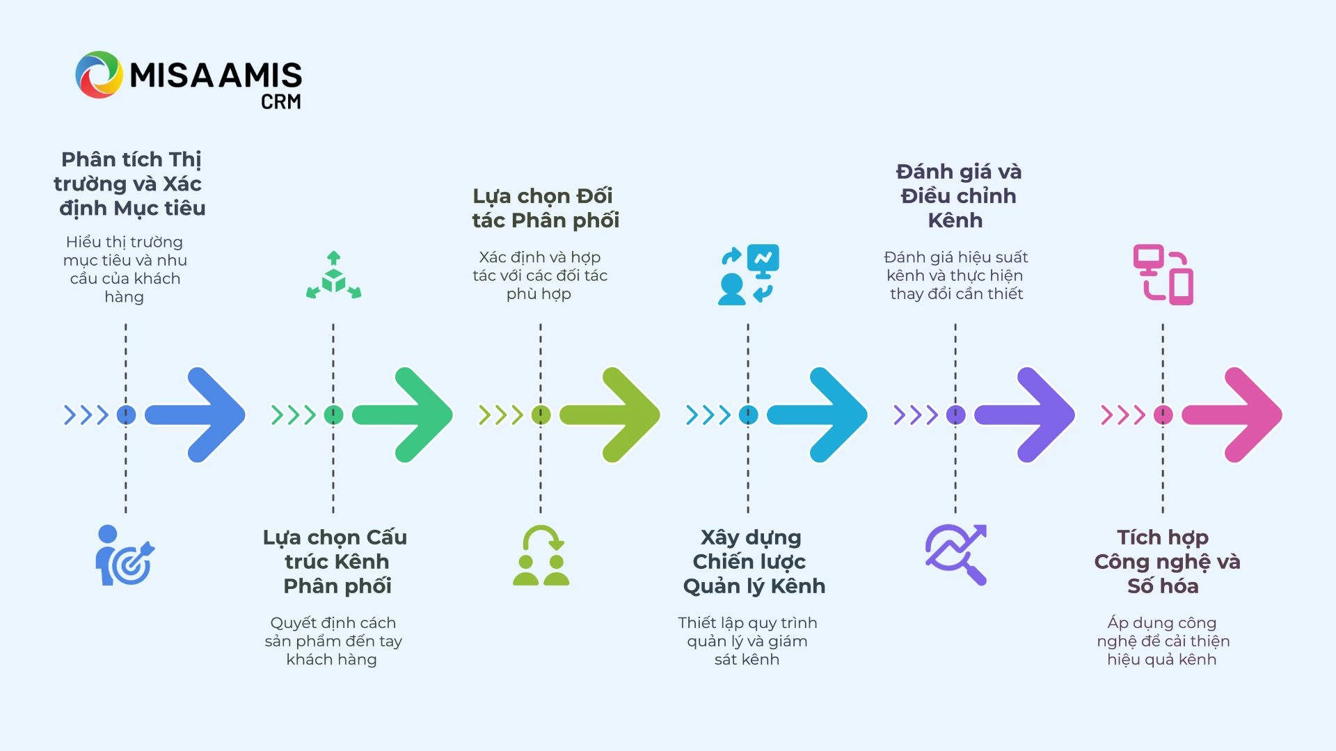 Các bước xây dựng kênh phân phối