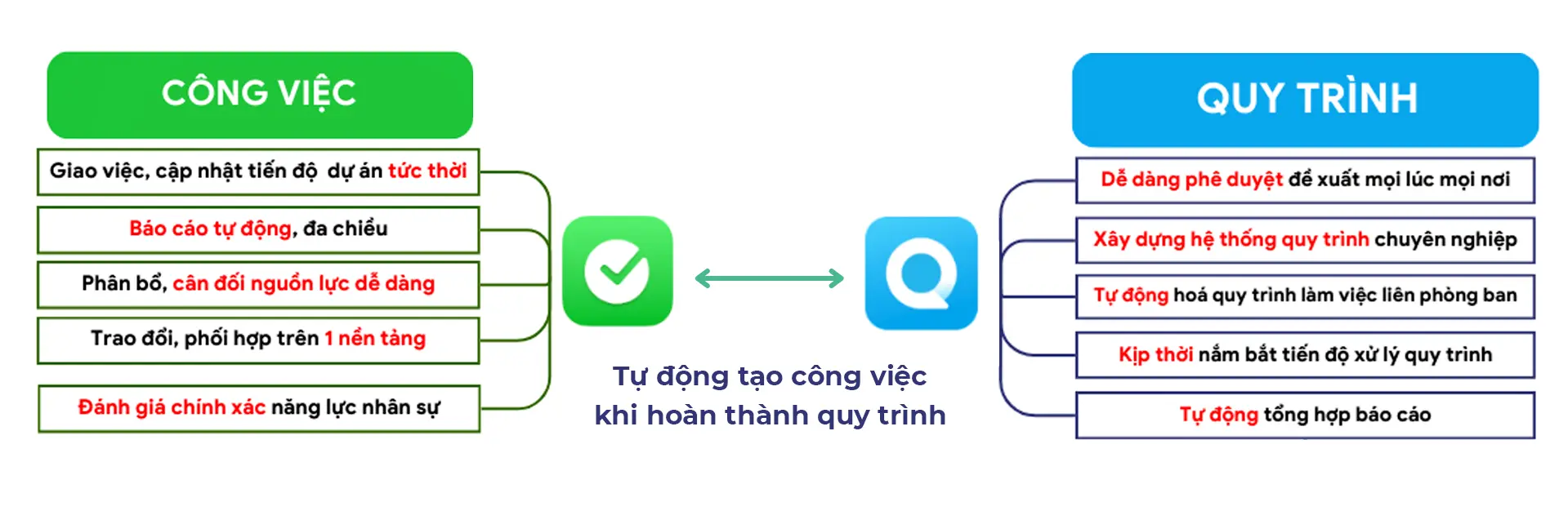 amis công việc kết nối với amis quy trình