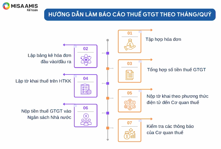 Hướng dẫn làm báo cáo thuế GTGT theo tháng/quý