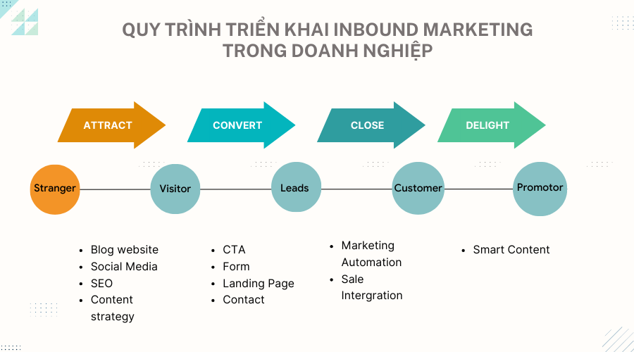 Giai đoạn thu hút khách hàng
