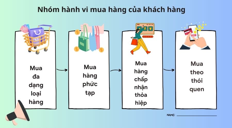Nhóm hành vi mua của khách hàng