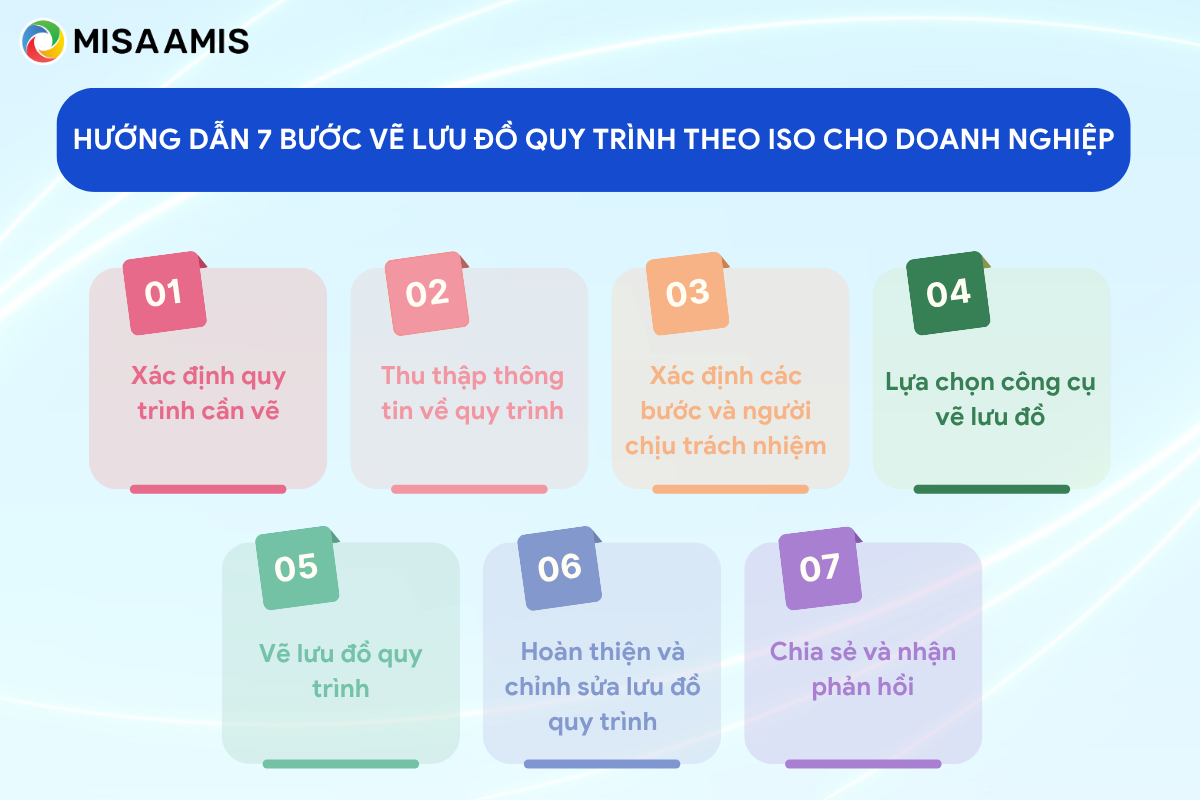 Hướng dẫn 7 bước vẽ lưu đồ quy trình