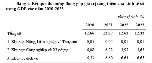 giá trị tăng thêm của kinh tế số trong GDP Việt Nam