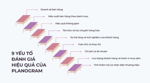 9 yếu tố đánh giá hiệu quả của Planogram