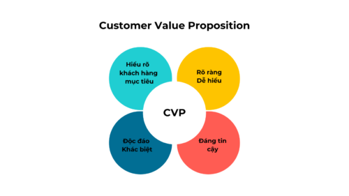 4 yếu tố tạo nên CVP (Customer Value Proposition) mạnh.