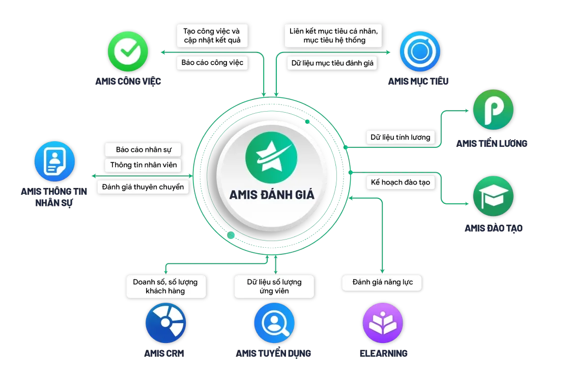 AMIS Đánh Giá kết nối
