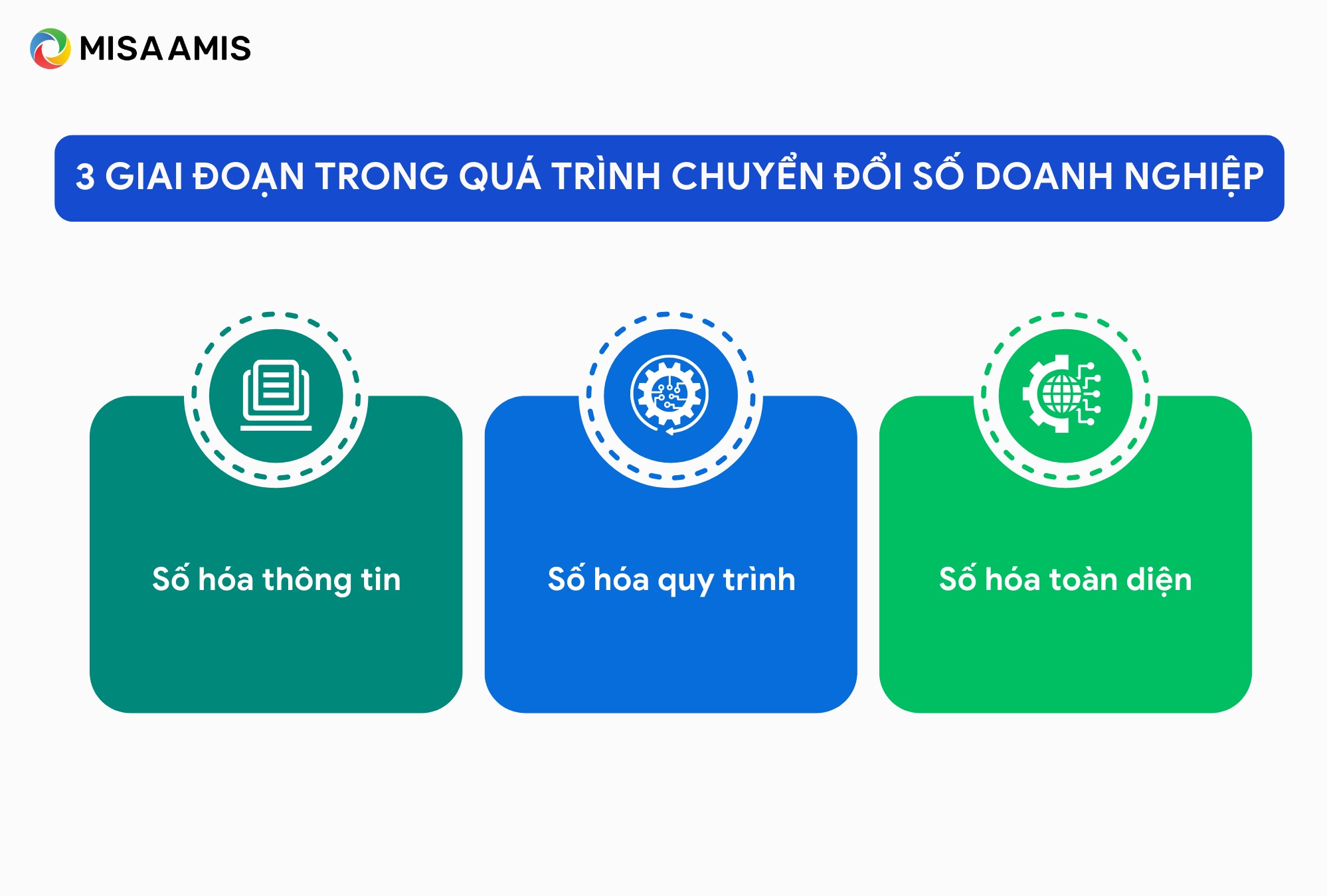 3 giai đoạn số hoá quy trình cho doanh nghiệp