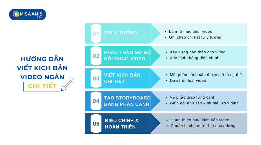 hướng dẫn viết kịch bản video ngắn