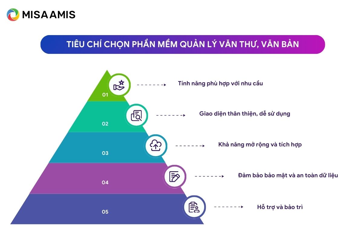 Tiêu chí chọn phần mềm quản lý văn bản