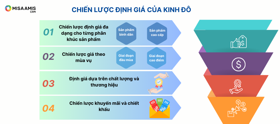 chien-luoc-dinh-gia-cua-Kinh-Do