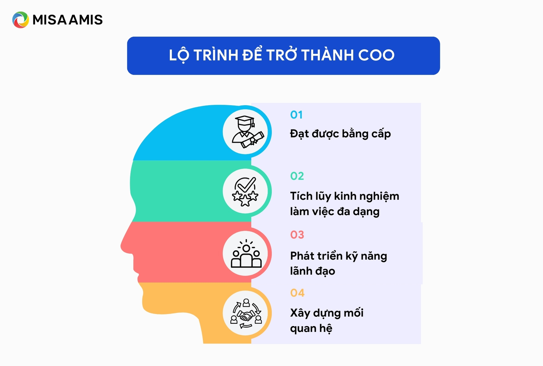 Lộ trình để trở thành COO