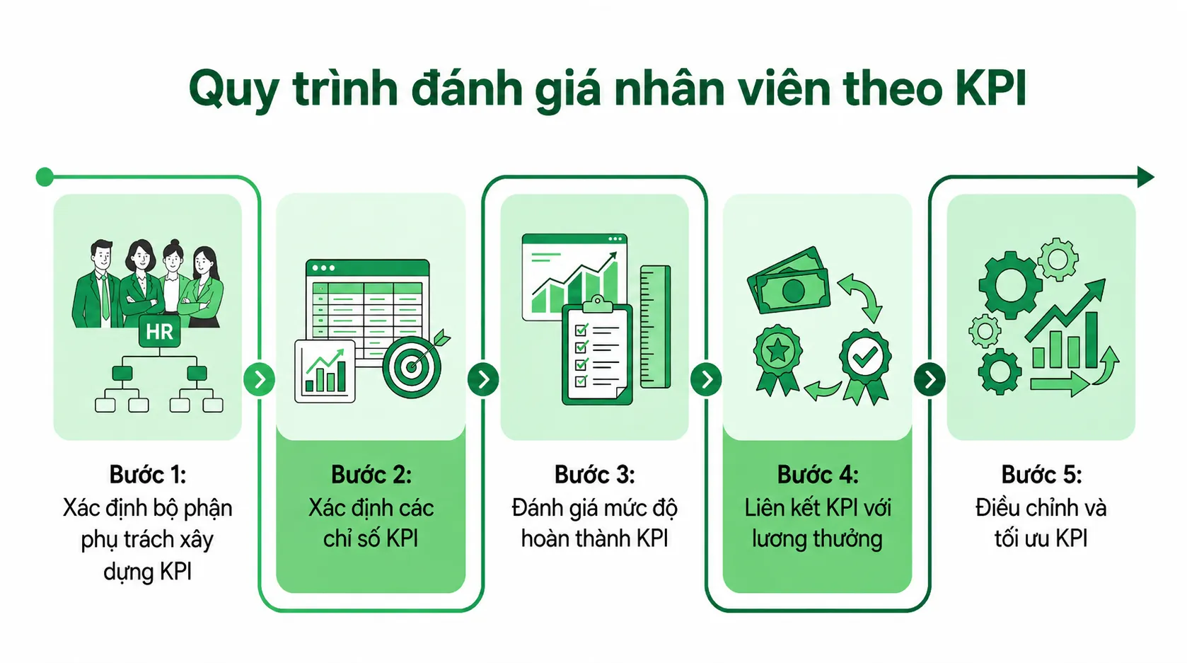 phương pháp đánh giá theo kpi