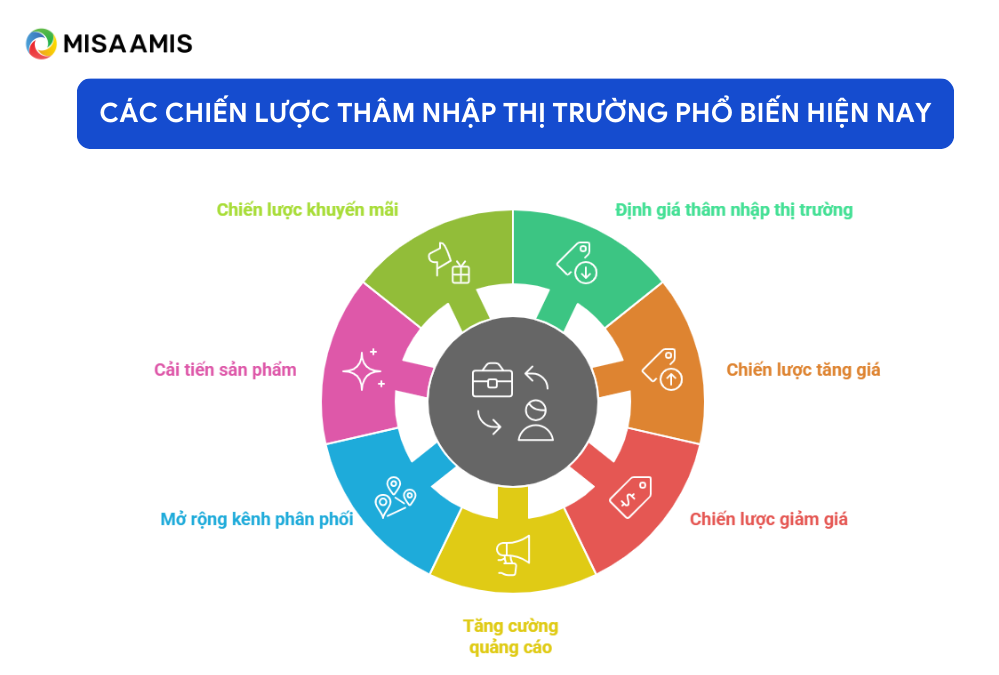 Các chiến lược thâm nhập thị trường phổ biến hiện nay.
