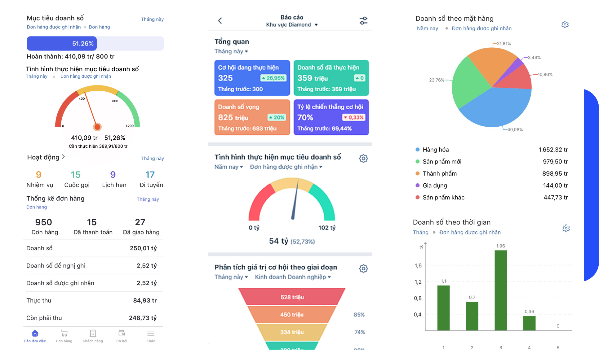 Giao diện Sales Dashboard từ phần mềm quản lý bán hàng MISA AMIS CRM