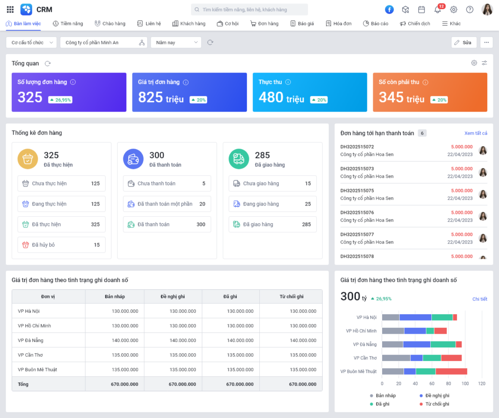 Dashboard doanh thu trực quan từ MISA AMIS CRM doanh nghiệp quản lý thông tin về doanh thu hiệu quả và thuận tiện.
