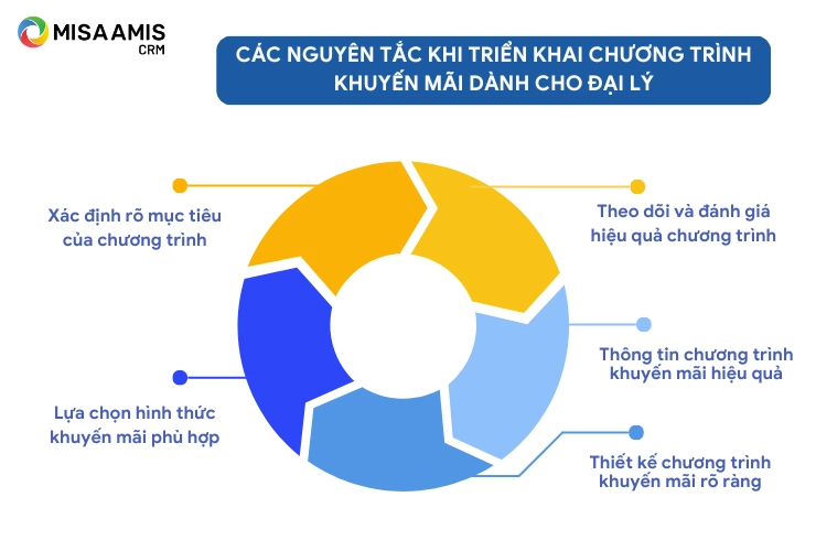 Nguyên tắc khi triển khai chương trình khuyến mãi cho đại lý