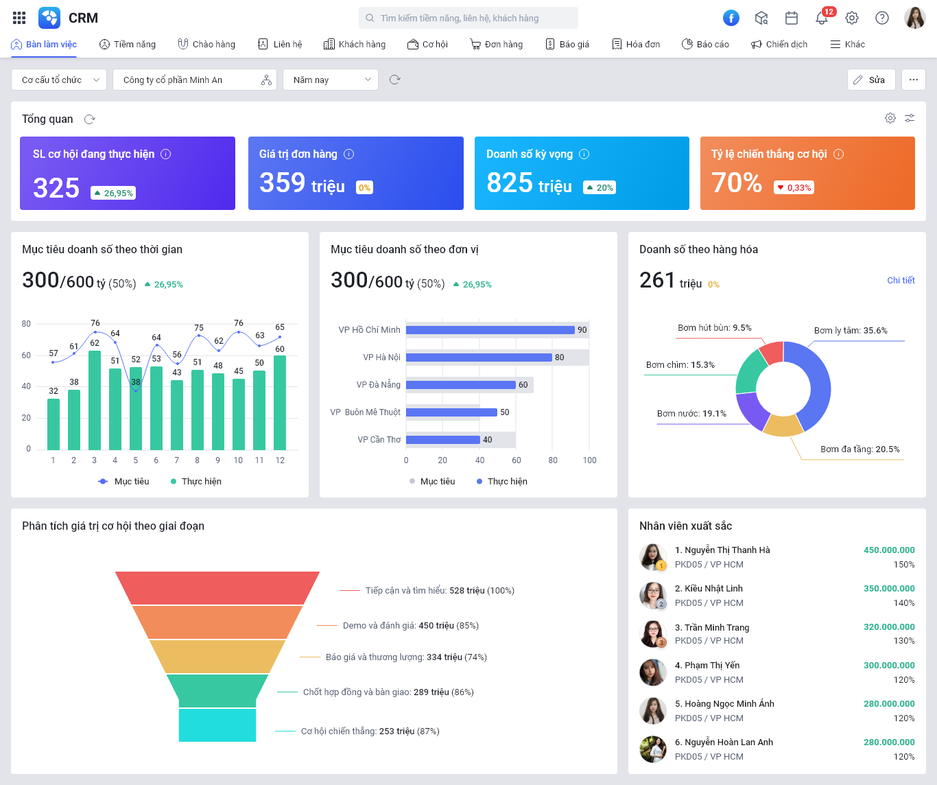 Dashboard doanh thu trực quan từ MISA AMIS CRM doanh nghiệp quản lý thông tin về doanh thu hiệu quả và thuận tiện.