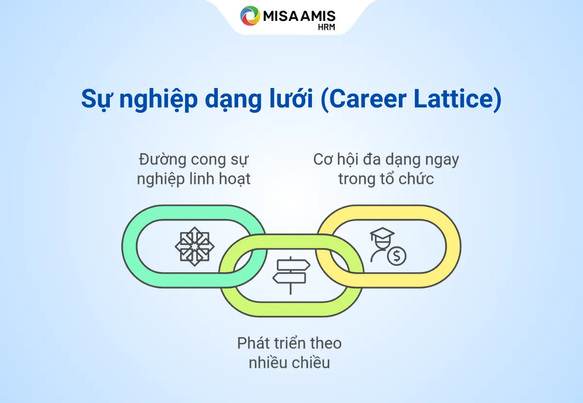 sự nghiệp dạng lưới