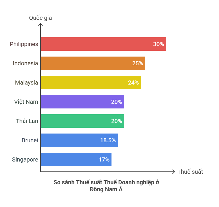 So sánh thuế suất thuế TNDN Việt Nam với các nước trong khu vực