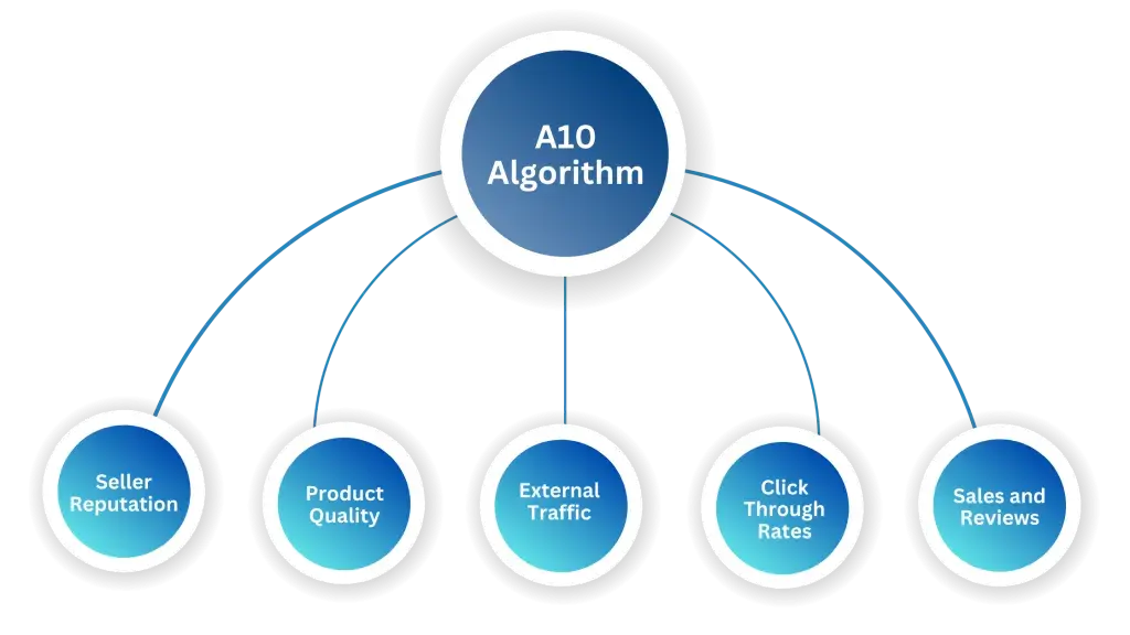 Amazon A10 Algorithm