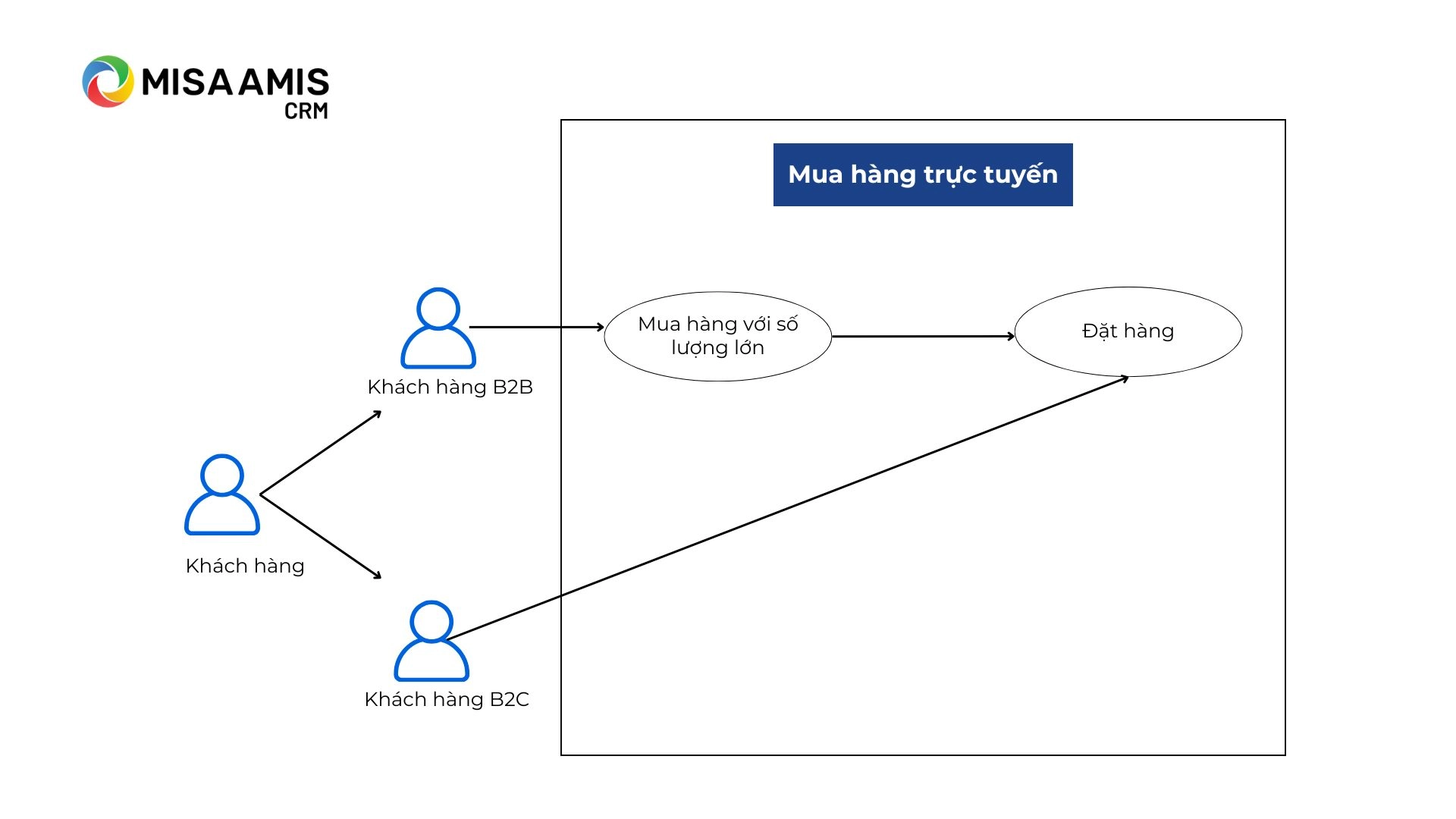 Các thành phần trong Sơ đồ Use Case- Generalization relationship