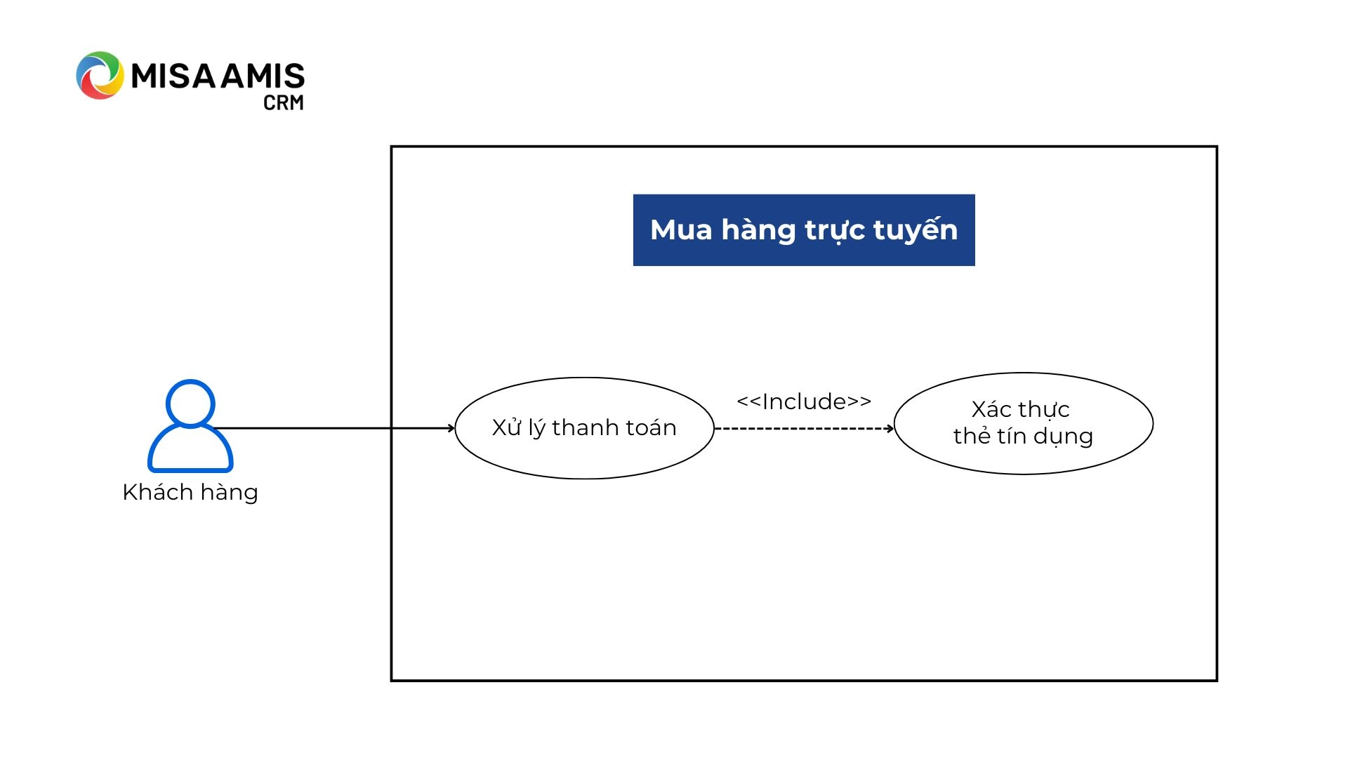 Các thành phần trong Sơ đồ Use Case - Include relationship