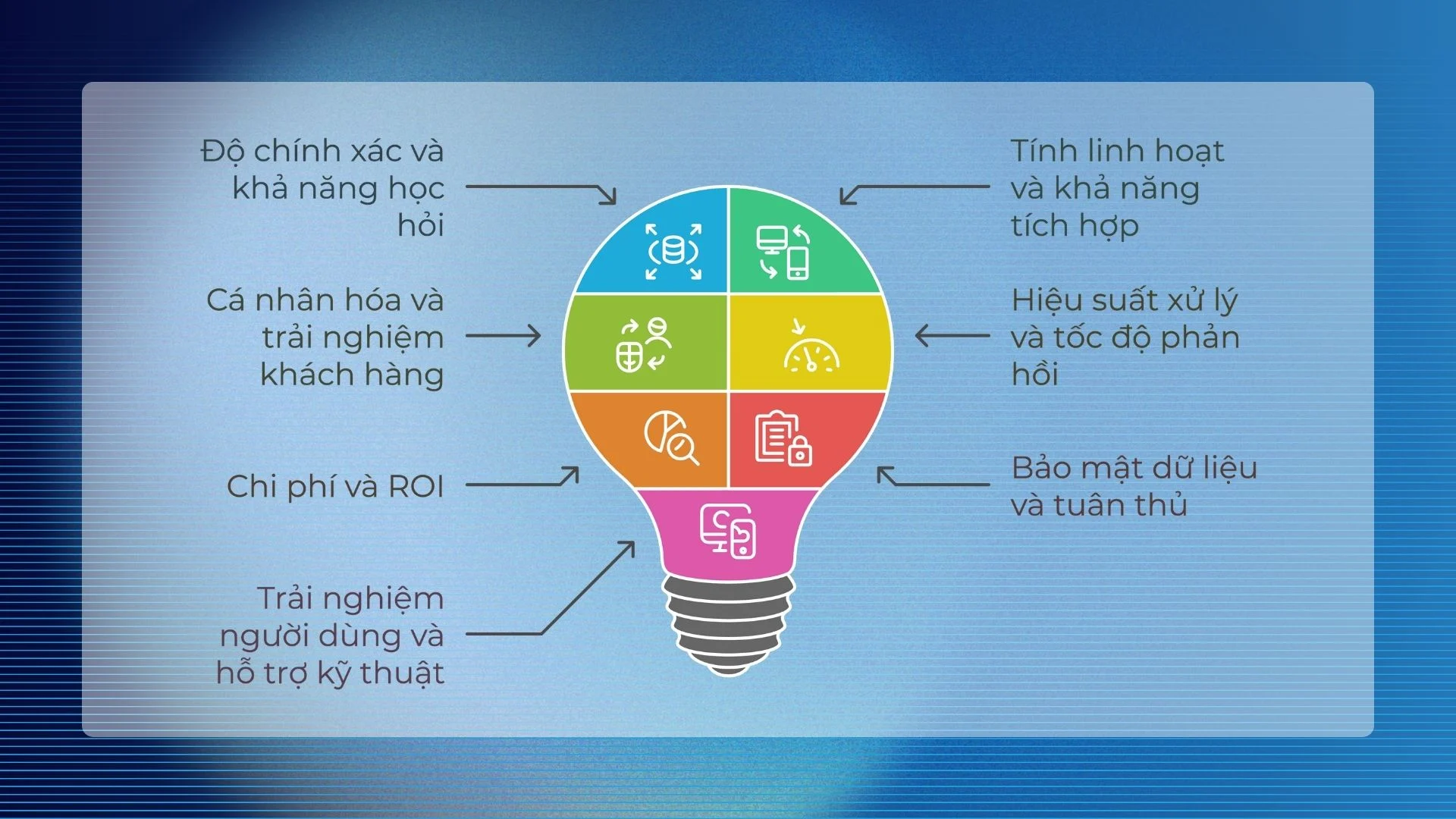 Các tiêu chí lựa chọn công cụ Ai trong marketing