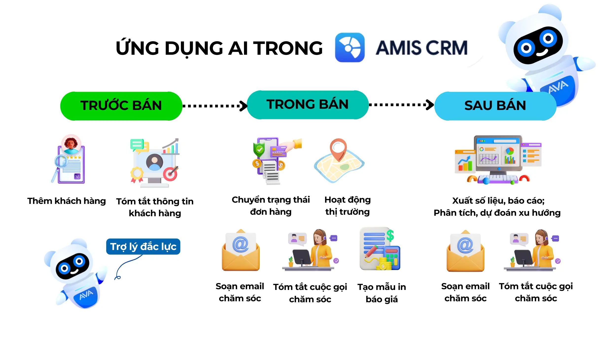 Ứng dụng AI trong các giai đoạn trước, trong, sau bán trên MISA AMIS CRM