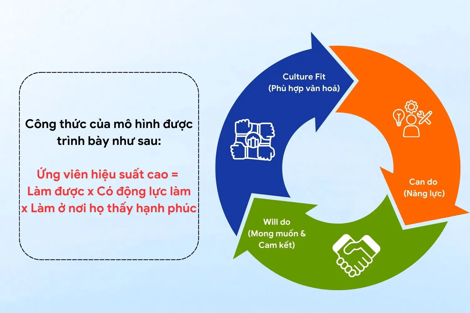 Mô hình tuyển dụng tối ưu 3 bước cho SMEs