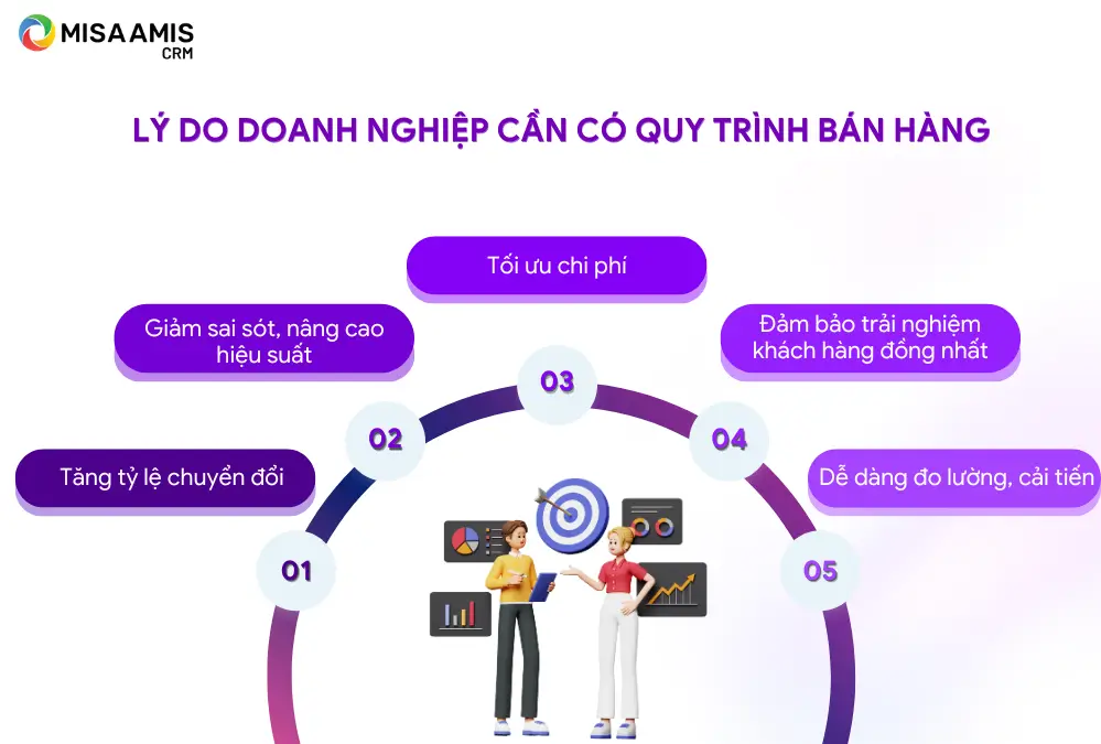 Vì sao doanh nghiệp cần có quy trình bán hàng?