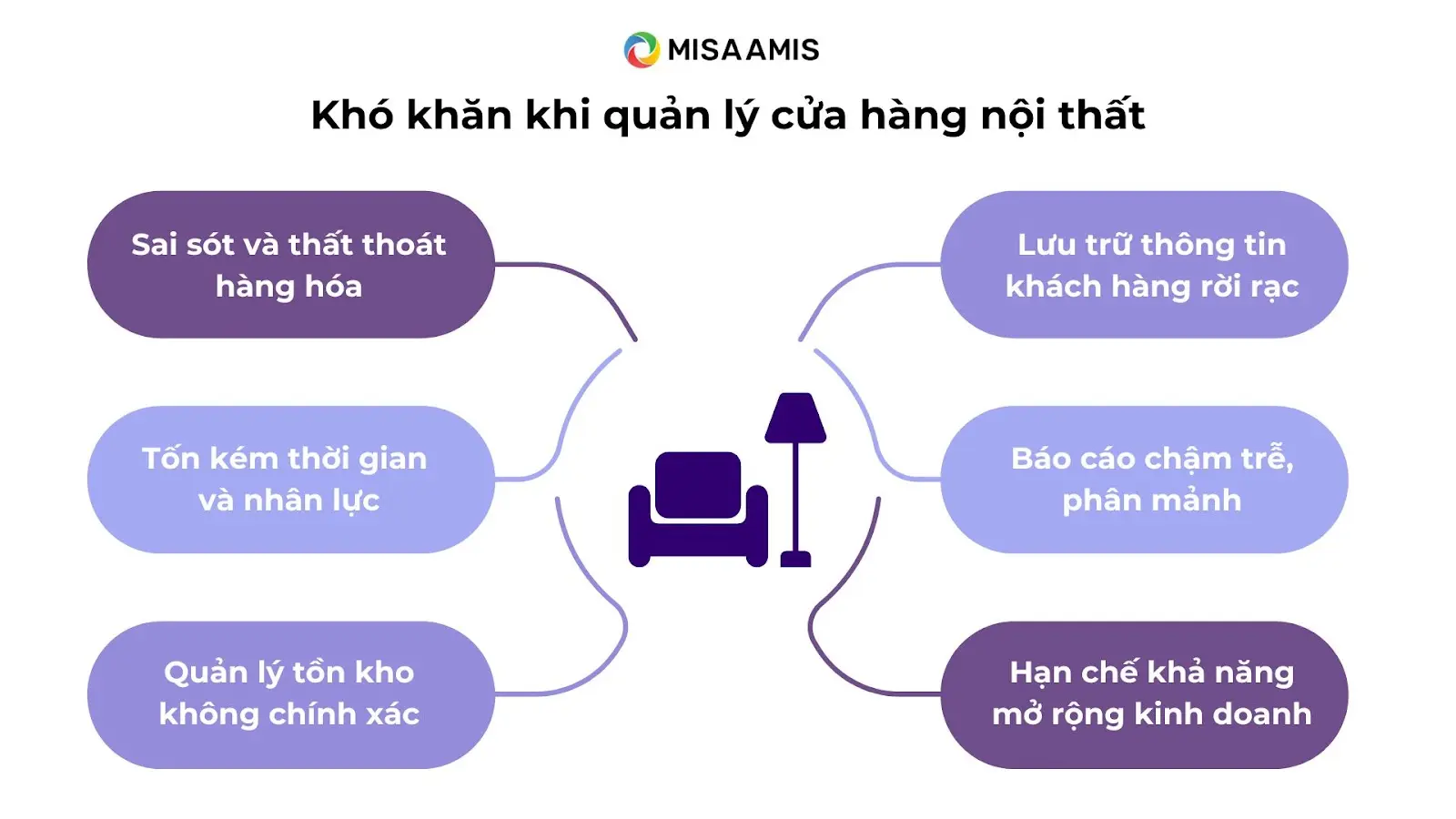 khó khăn thường gặp khi quản lý cửa hàng nội thất