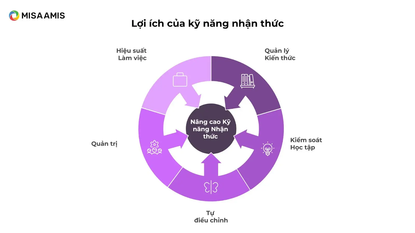 lợi ích của kỹ năng nhận thức