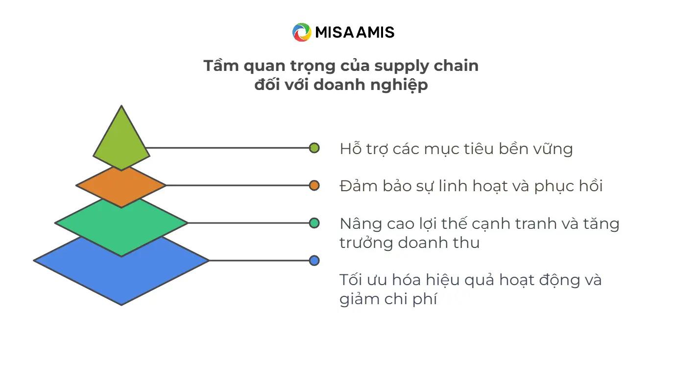 Vai trò của supply chain