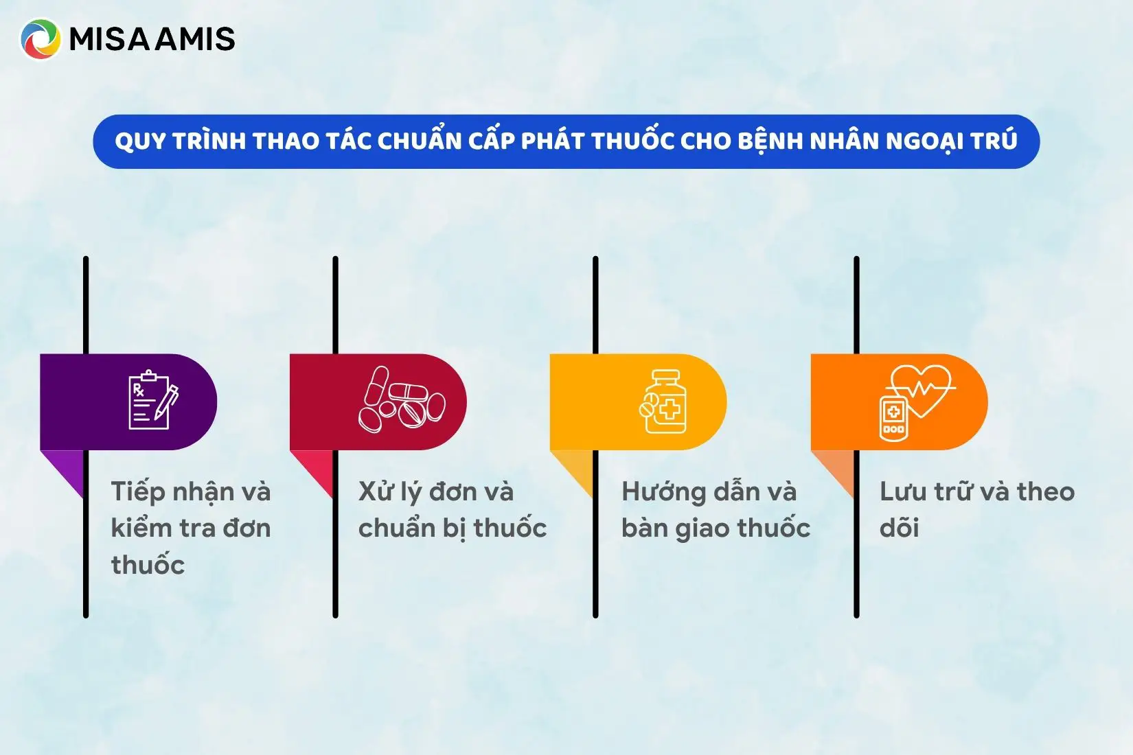 Quy trình thao tác chuẩn cấp phát thuốc cho bệnh nhân ngoại trú