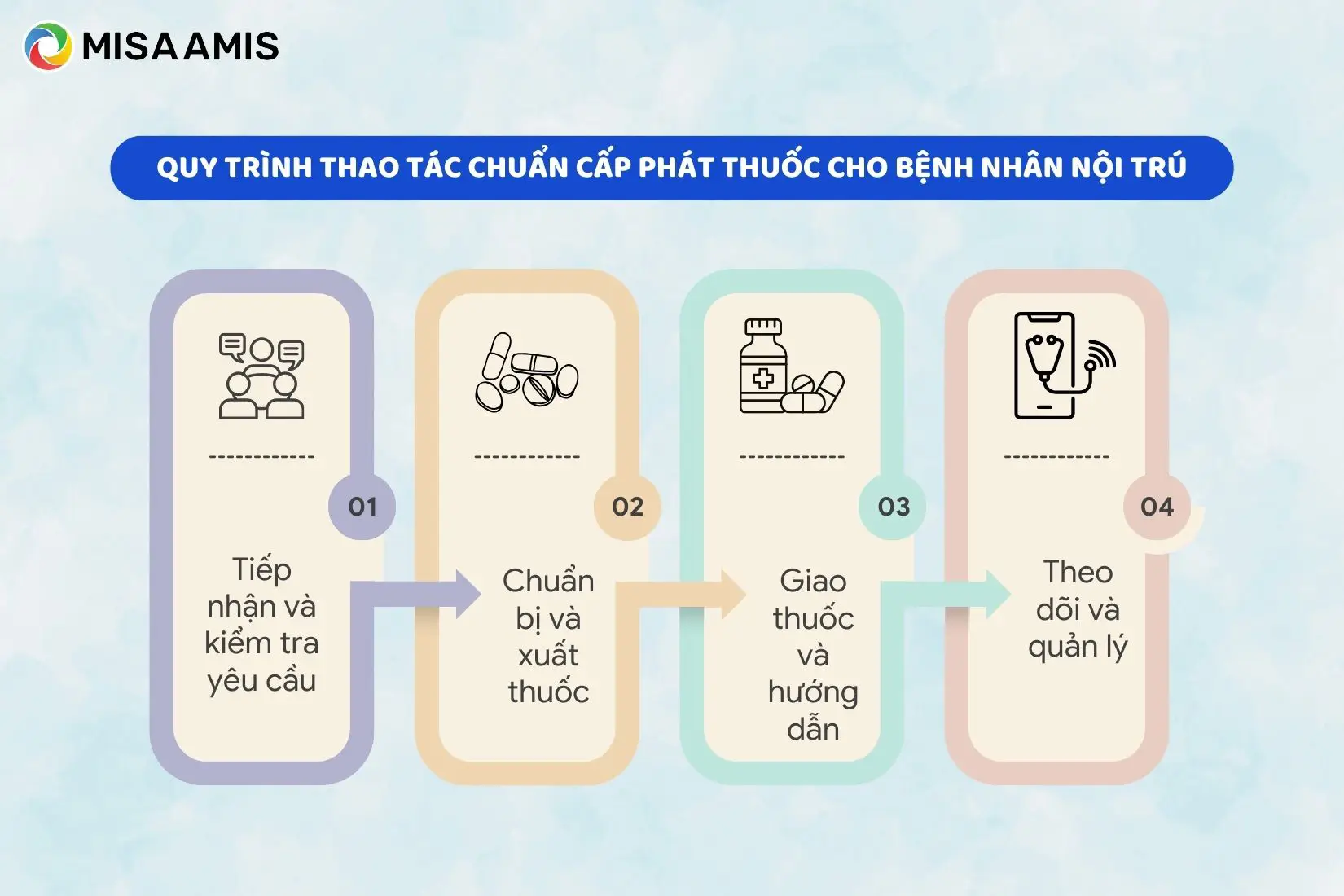 Quy trình thao tác chuẩn cấp phát thuốc cho bệnh nhân nội trú
