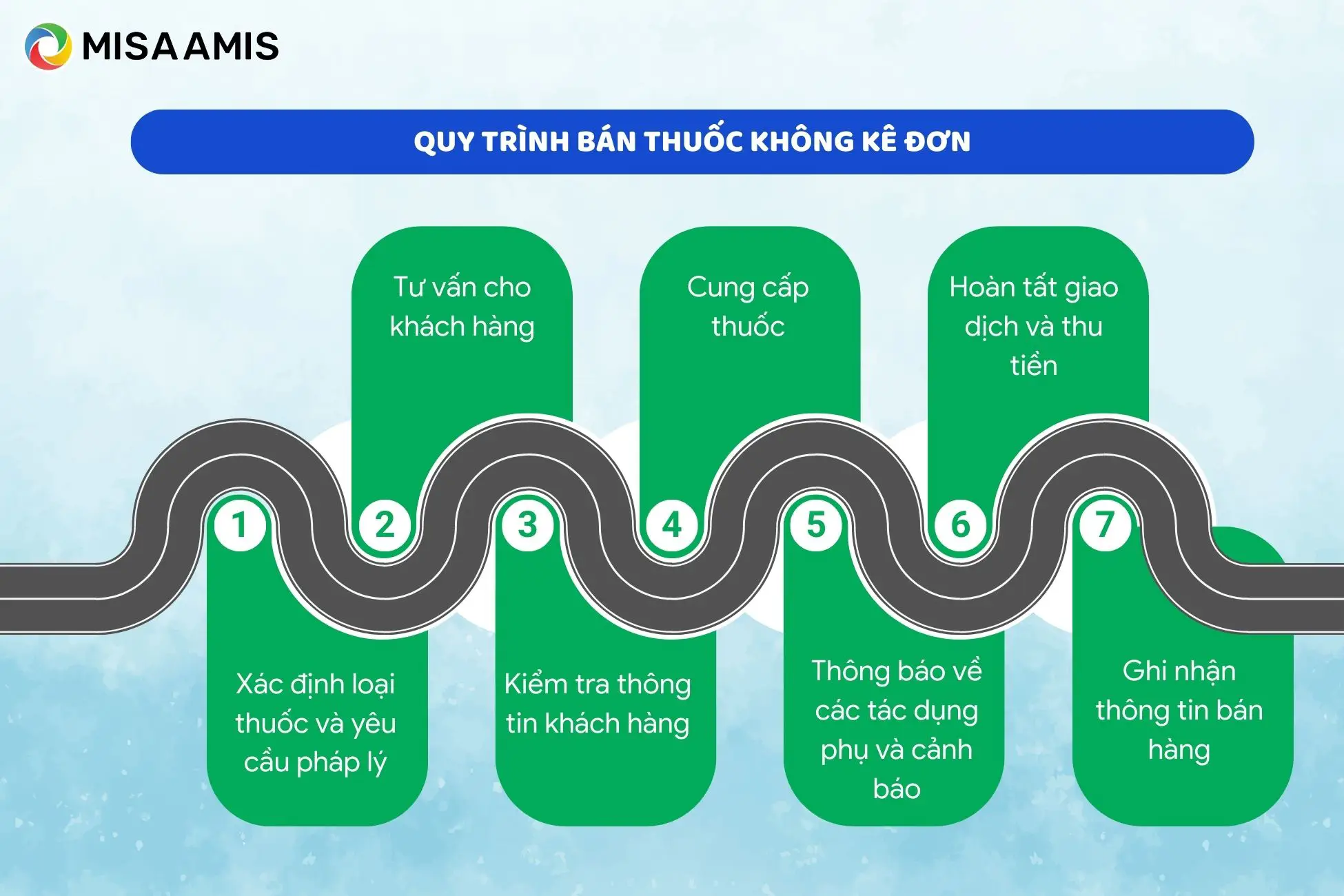 Quy trình bán thuốc không kê đơn