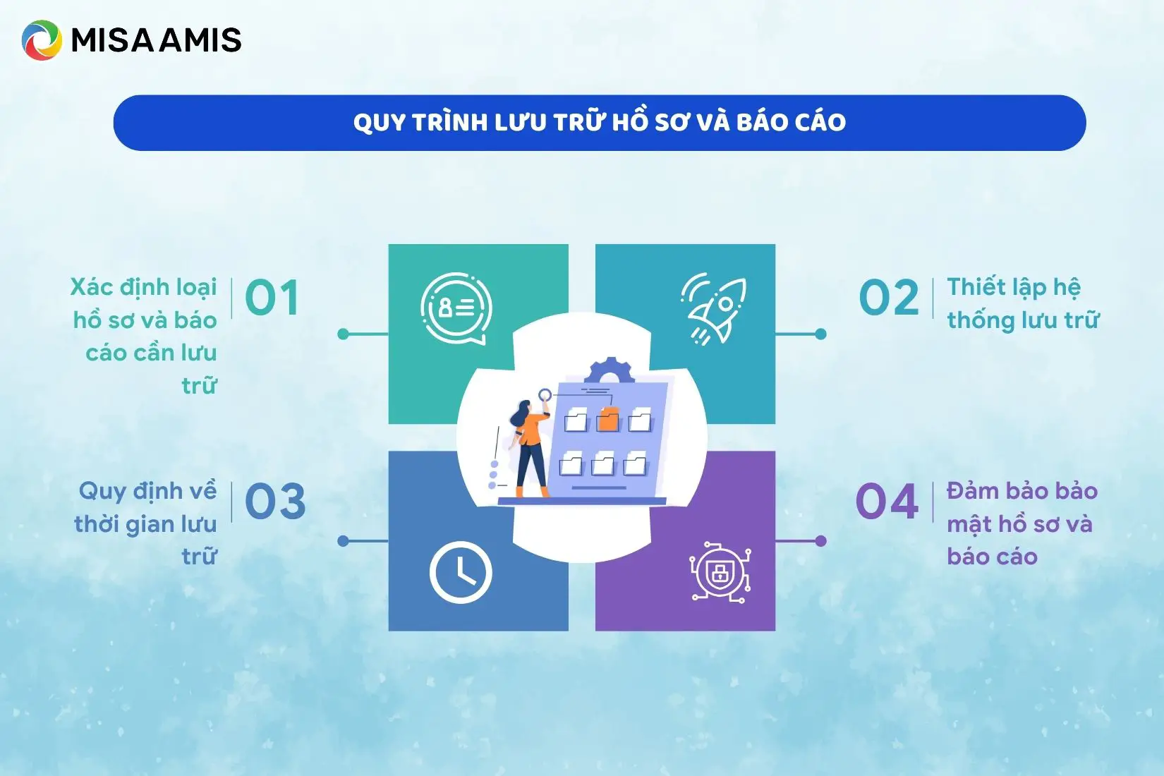 Quy trình lưu trữ hồ sơ và báo cáo