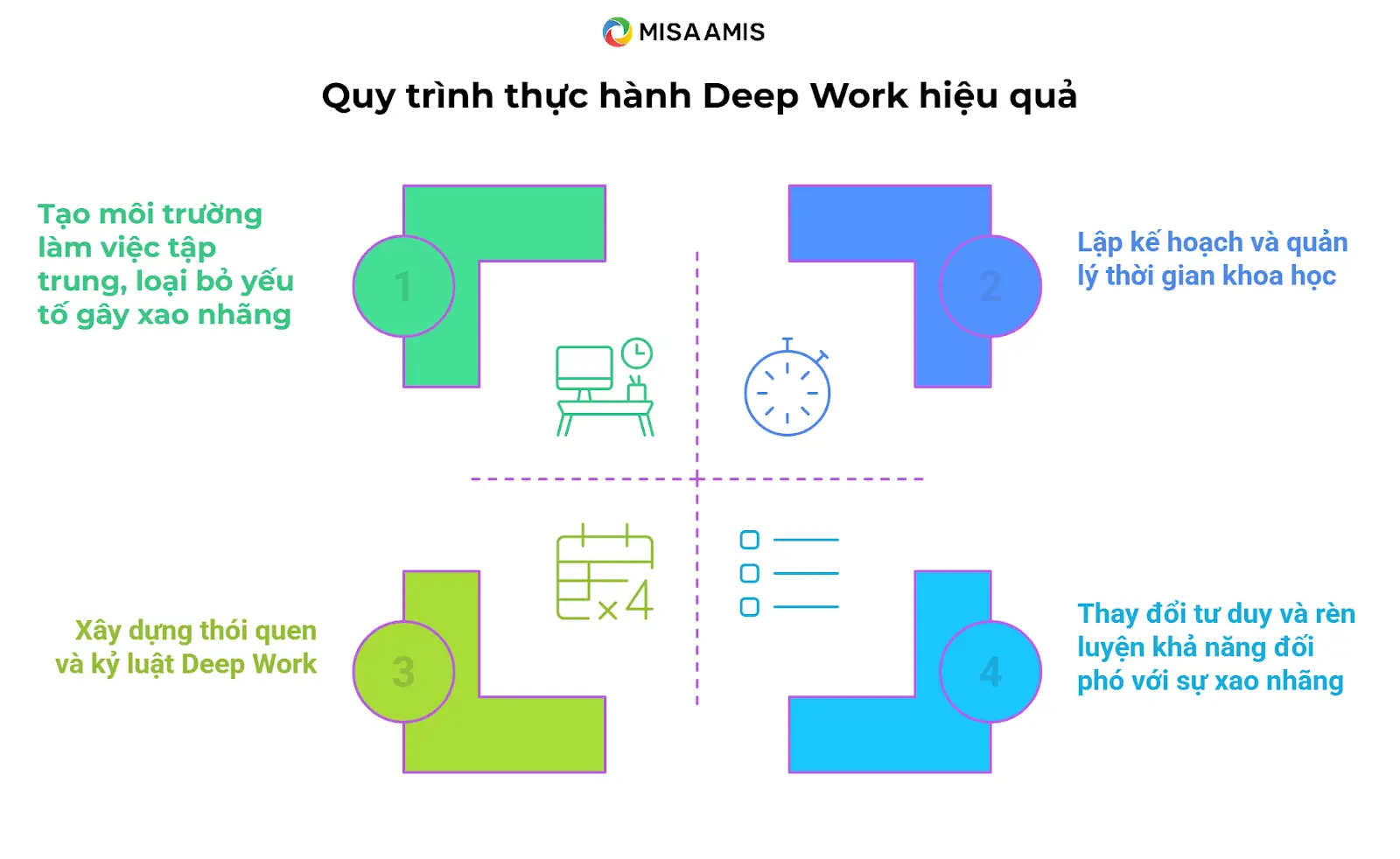 Quy trình thực hiện Deep Work