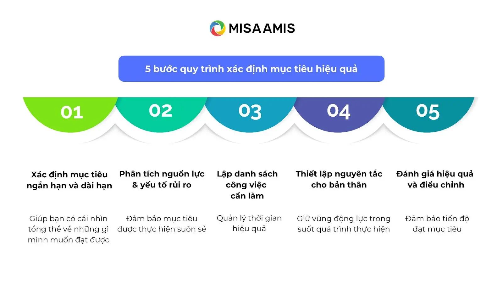 Quy trình xác định mục tiêu hiệu quả