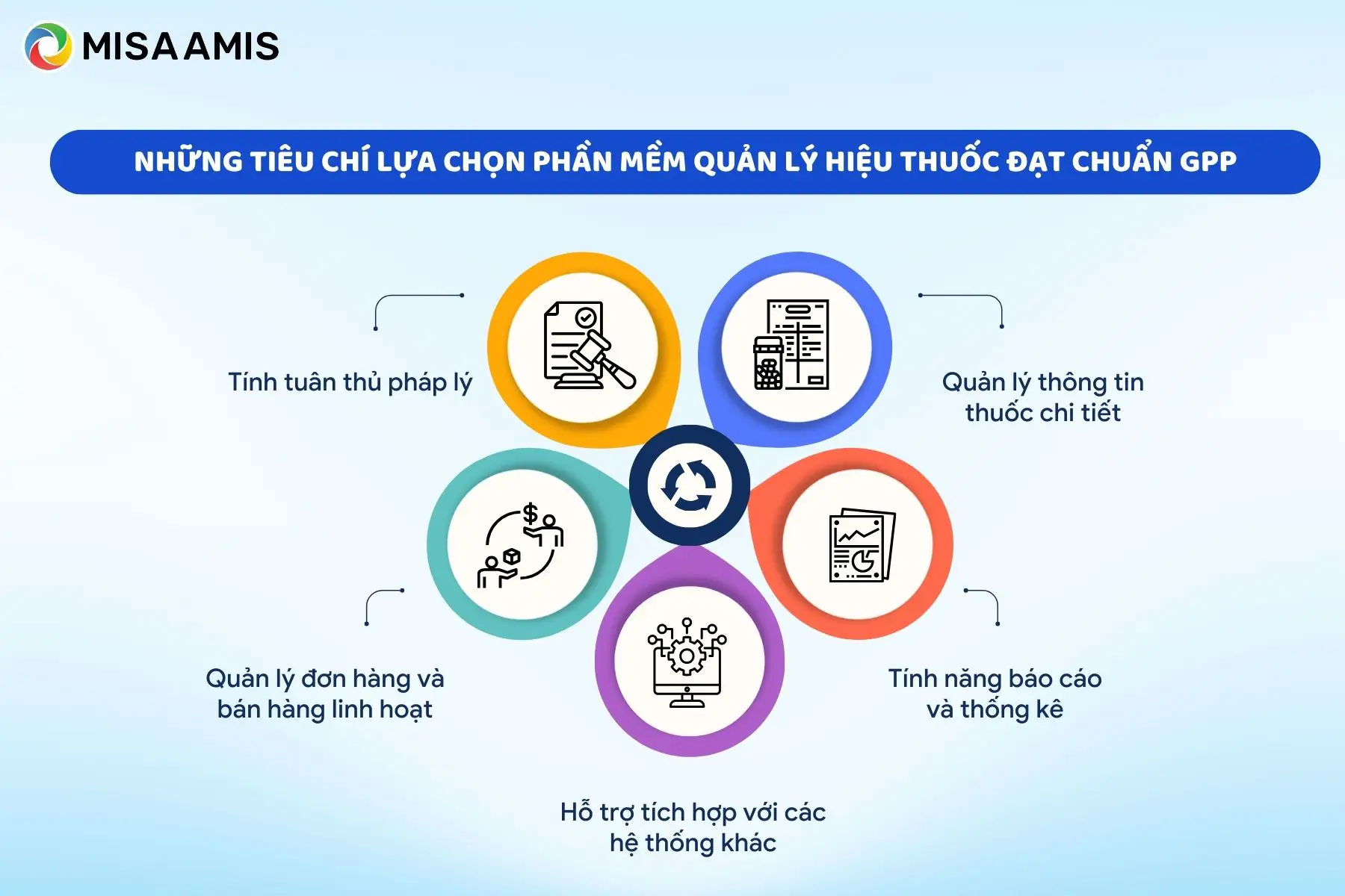 Những tiêu chí lựa chọn phần mềm quản lý hiệu thuốc đạt chuẩn GPP