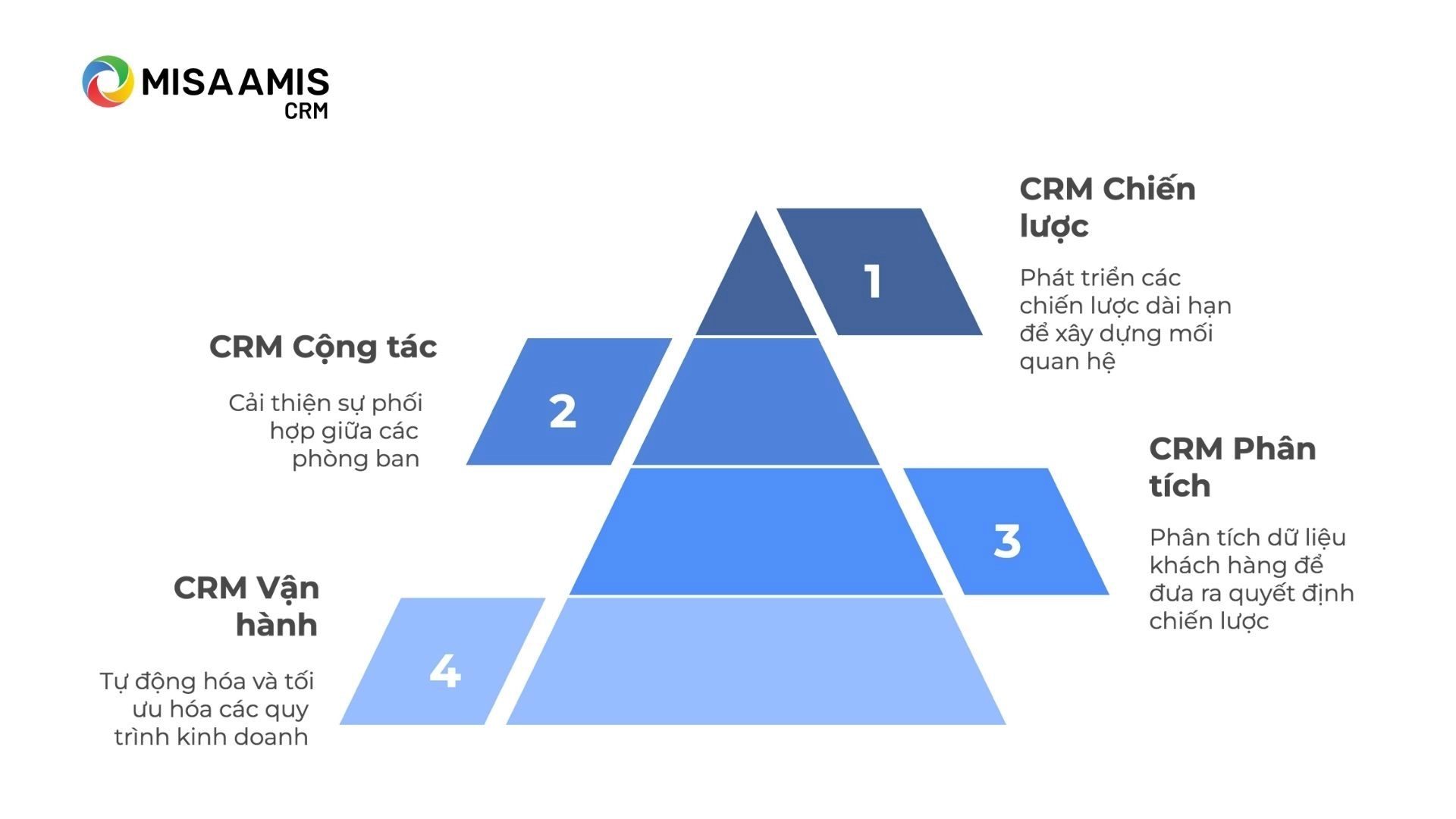 4 loại CRM phổ biến hiện nay