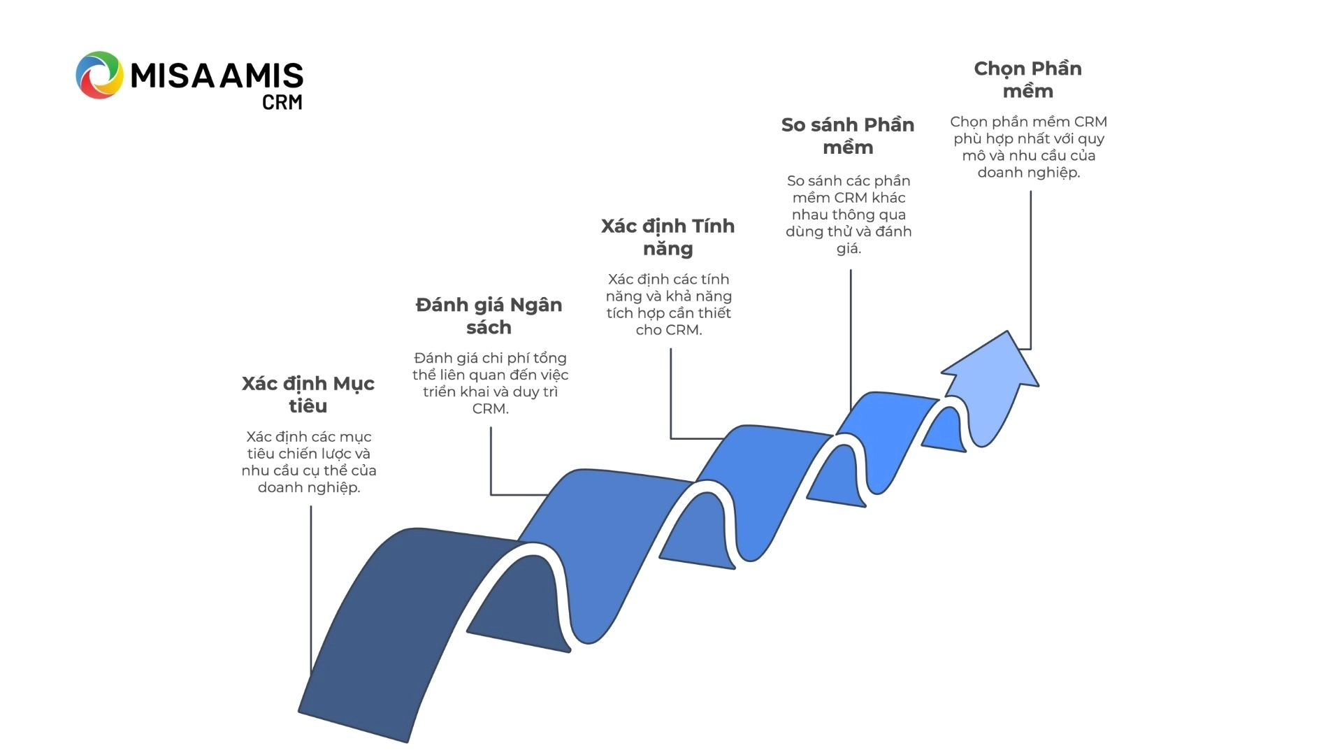 Cách chọn phần mềm CRM phù hợp cho từng quy mô doanh nghiệp