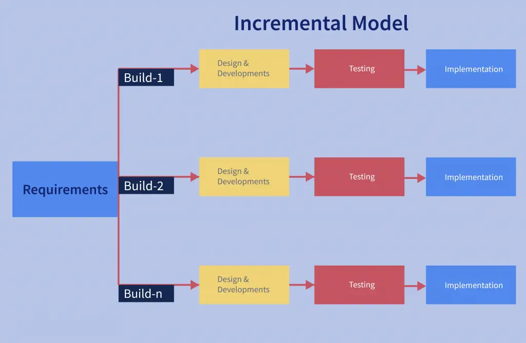 Mô hình Incremental