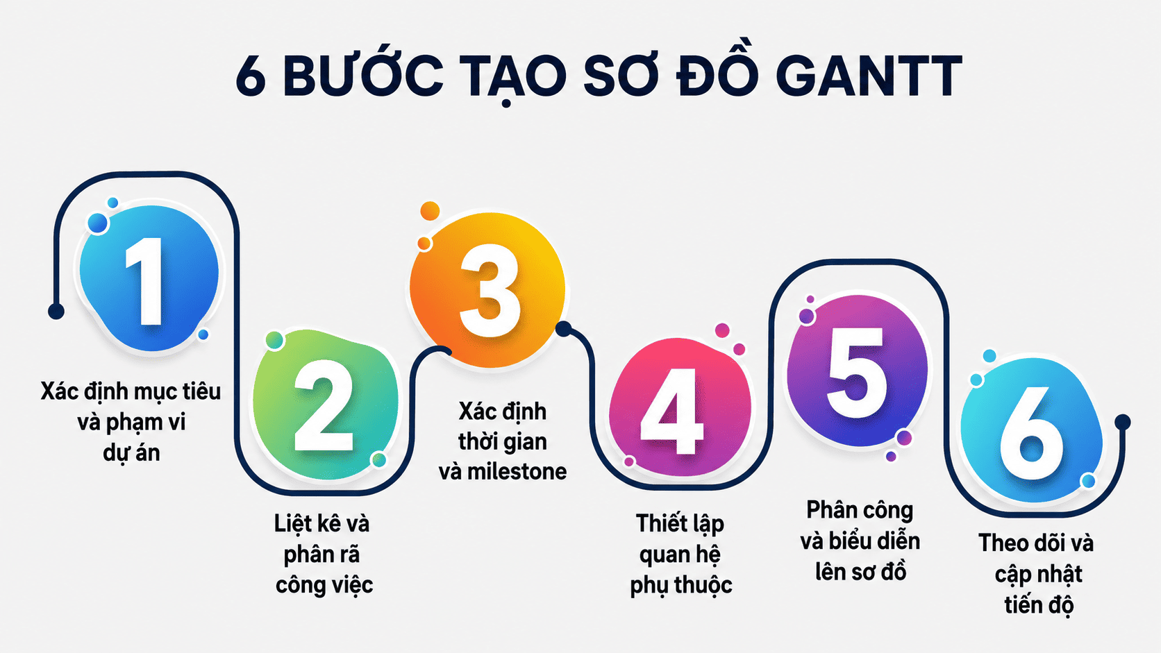 Quy trình 6 bước lập sơ đồ Gantt cơ bản