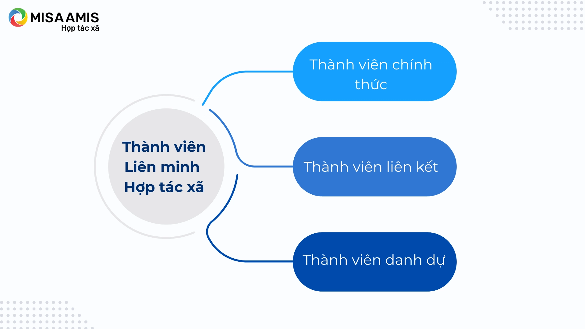Thành viên của Liên minh Hợp tác xã