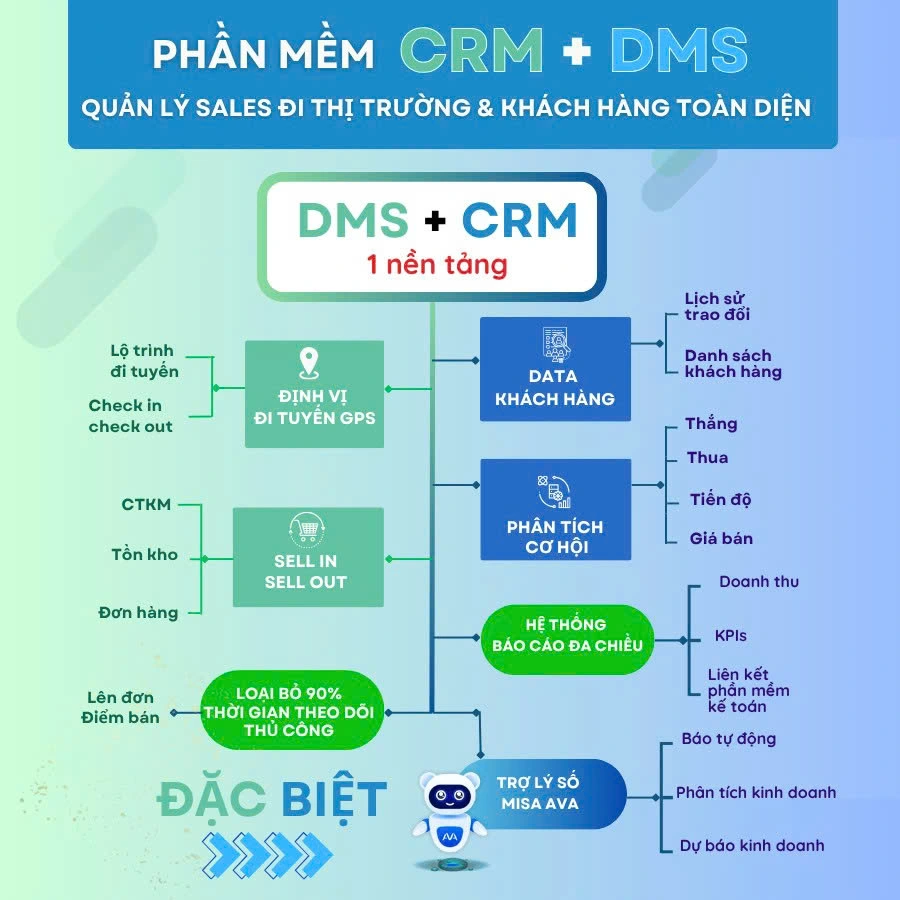 Kết hợp DMS và CRM