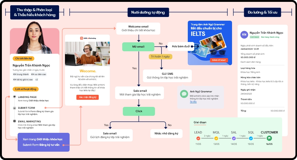 Bộ giải pháp quản trị hoạt động Marketing Bán hàng - Cách chăm sóc khách hàng