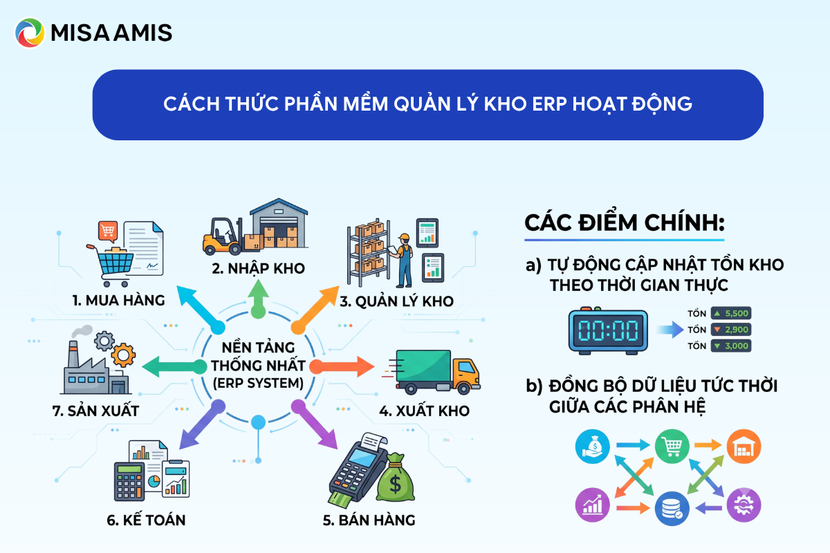 Cách Phần mềm quản lý kho ERP hoạt động